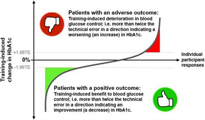 Sources of Inter-individual Variability in the Therapeutic Response of Blood Glucose Control to Exercise in Type 2 Diabetes: Going Beyond Exercise Dose